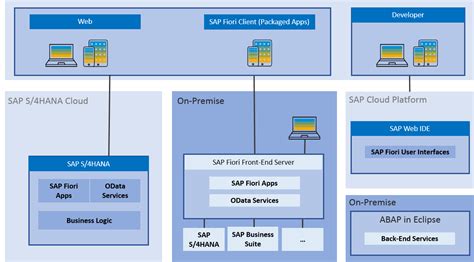 SAP Fiori Architecture SAP Help Portal