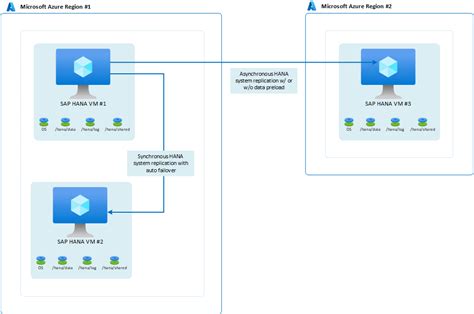 SAP HANA availability across Azure regions Microsoft …