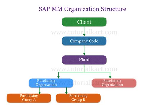 SAP MM Material Management Training Tutorials - SAP Tutorial