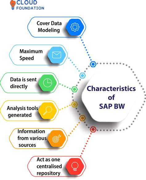 SAP Package CLBW - Classification System and SAP BW