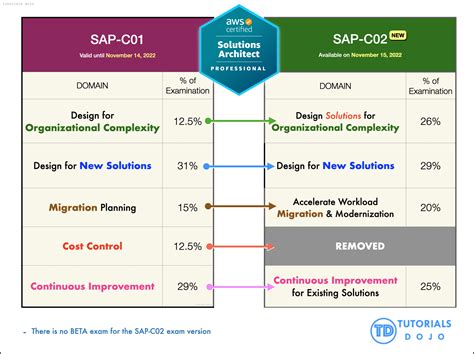 SAP-C02 Übungsmaterialien