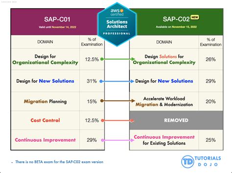 SAP-C02 Ausbildungsressourcen