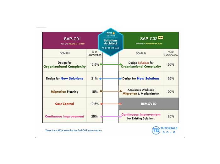 SAP-C02 Test Tutorials