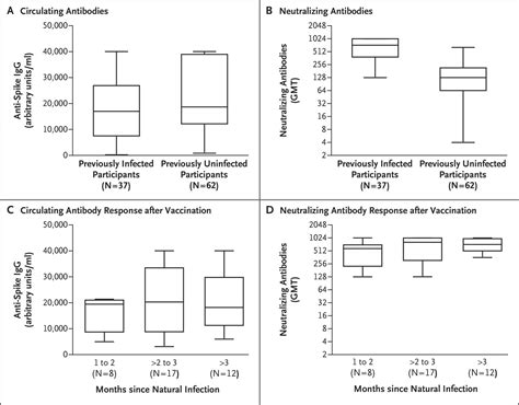 SARS-CoV-2 Antibody Response in Persons with Past Natural …