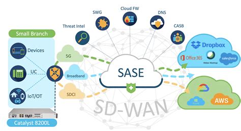 SASE explained - Cisco