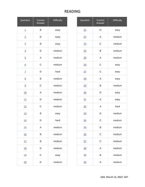 SAT March,12 2024 International SAT Test and Answer Key PDF