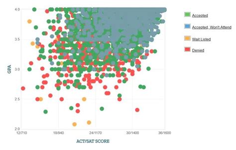 SAT Score Comparison for Admission to Florida …