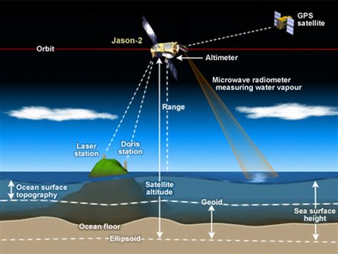 Satellite altimetry and ocean dynamics - ScienceDirect - raincitystudios.com