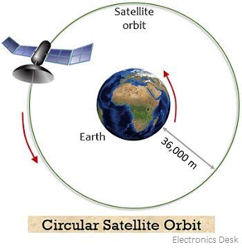 Satellite Motion: Circular Orbits and Applications in Physics - wintechmobiles.com