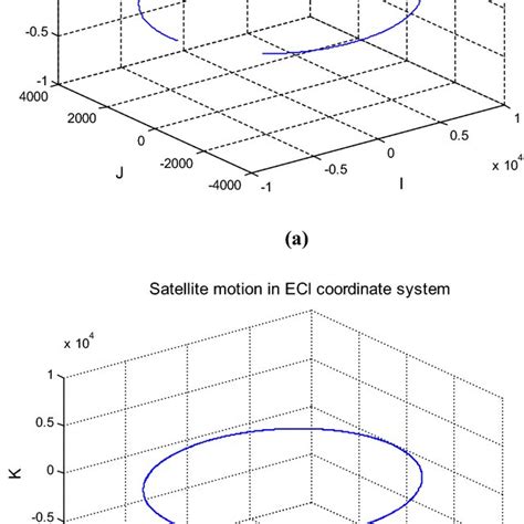Satellite Orbital Motion | Kinematics, Velocity & Path - wintechmobiles.com