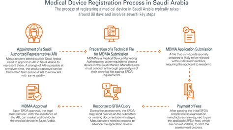 Saudi Arabia Medical Device Registration Requirements - balustradellc