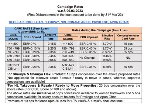 SBI Home loan: You will get these interest rates as per your credit score