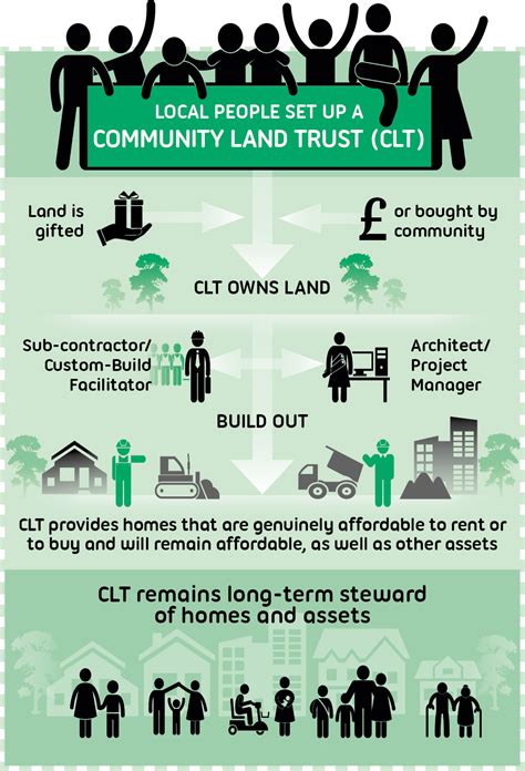 SC to submit recommendations to Housing Land Trust Committee …