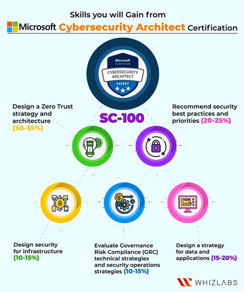 SC-100 Exam