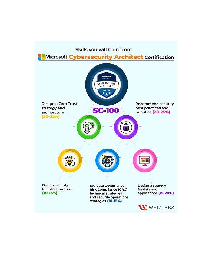 SC-100 Exam Guide Materials