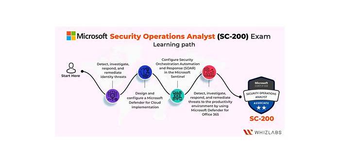 Free SC-200 Learning Cram