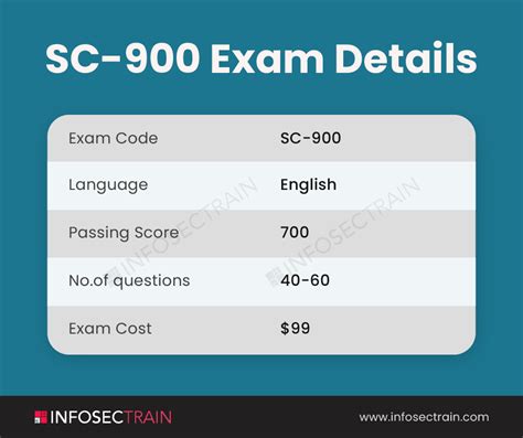 SC-900 Exam