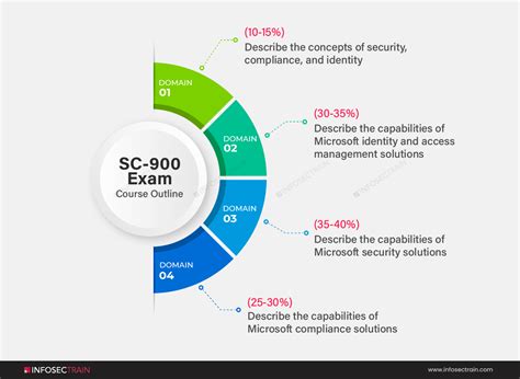 SC-900 Prüfungsinformationen