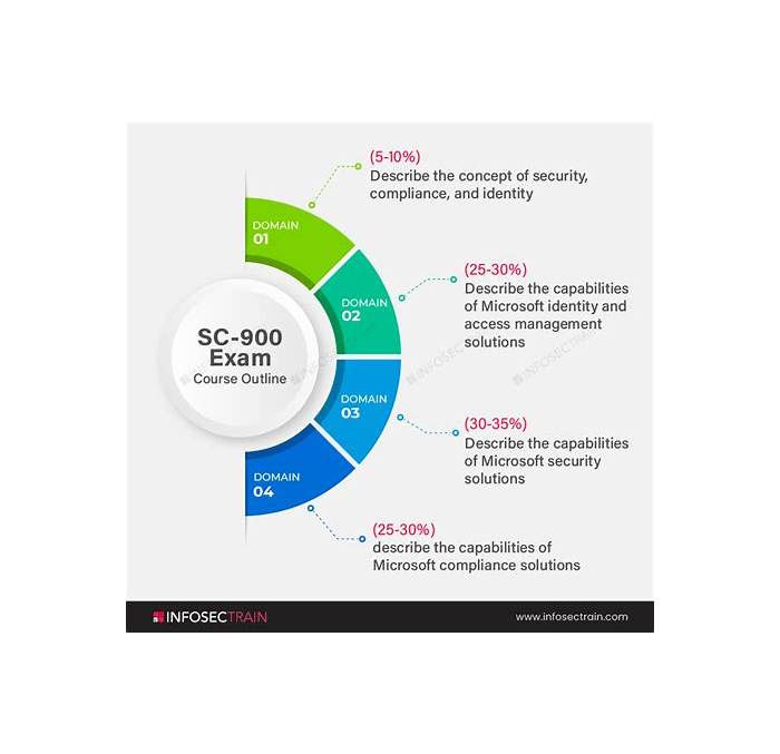 SC-900 Valid Exam Syllabus