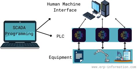 Scada System royalty-free images - Shutterstock - coolestguyplanet.net