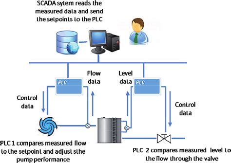 SCADA Water & Wastewater Monitoring Water & Pump Experts