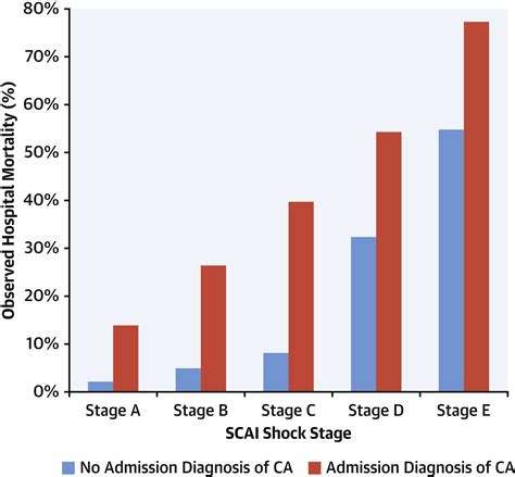 SCAI shock classification system predictive of mortality in …