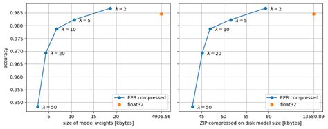 Scalable model compression - TensorFlow Core - coolestguyplanet.net