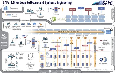 Scaled Agile Framework (SAFe) - Svenskt Projektforum - balustradellc