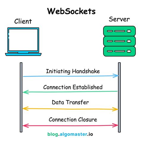 Scaling Real Time Communication Using WebSockets - coolestguyplanet.net