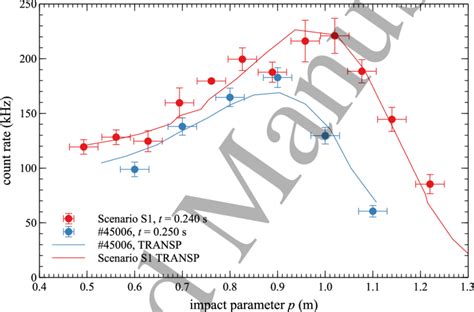 Scenario feasibility and plasma controllability for Volumetric Neutron ... - wintechmobiles.com