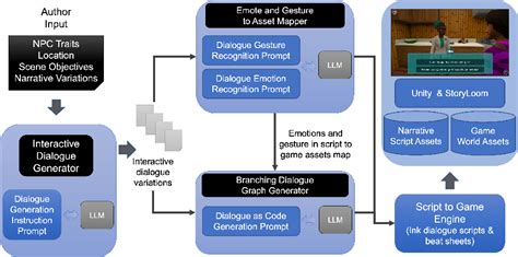 SceneCraft: Automating Interactive Narrative Scene Generation in ... - coolestguyplanet.net