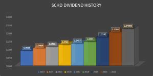 SCHD Dividend History, Dates & Yield - Stock Analysis - balustradellc