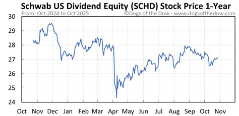 SCHD Stock - Schwab US Dividend Equity ETF - balustradellc