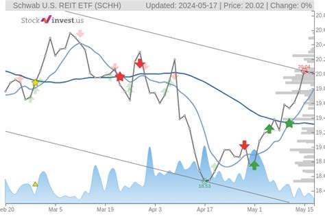 SCHH Dividend Yield, History & Payout Ratio (Schwab U.S