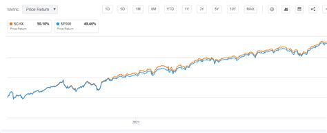 SCHX YTD Return