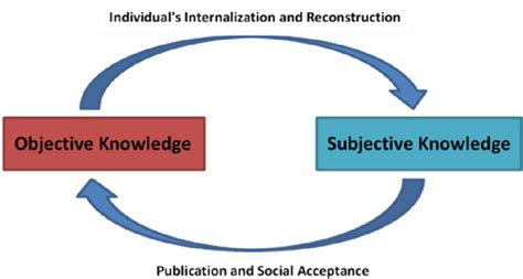 Science students' social bonds and knowledge construction. - balustradellc