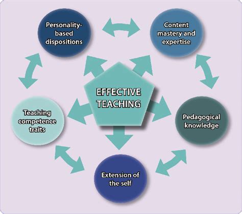 SCIENCE TEACHING: A FRAMEWORK FOR TEACHER DECISION …