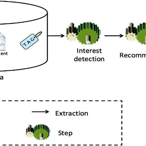 Scientific Users' Interest Detection and ... - Semantic Scholar - coolestguyplanet.net