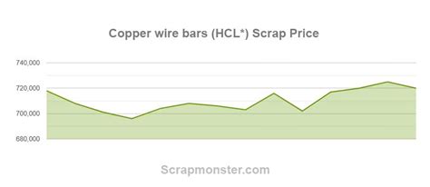 Scrap Copper Prices - New Forest Metal Recycling - raincitystudios.com