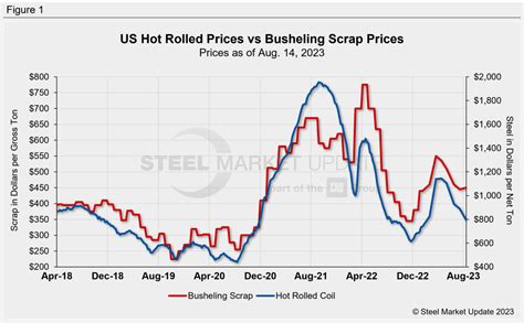 Scrap Metal Prices #1 Copper 2026 – Calculator - raincitystudios.com