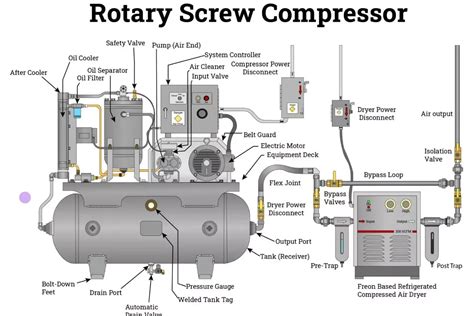 Screw Air Compressor: Working Principle, Types, Applications ... - balustradellc