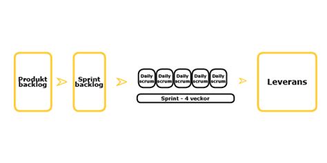 SCRUM – Projektmallar.se