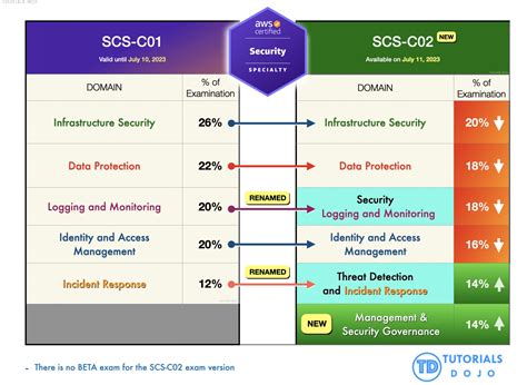 SCS-C02 Demotesten