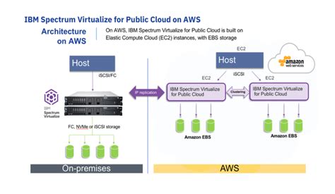 SCSI Unmap support in Spectrum Virtualize systems - IBM