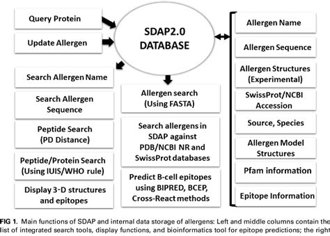 SDAP 2.0 : Structural Database of Allergenic Proteins