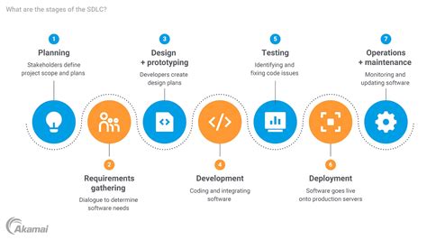 SDLC - Software Development life cycle - Coggle Diagram - coolestguyplanet.net