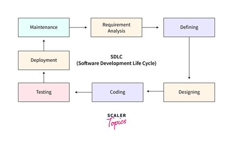 SDLC Tutorial - coolestguyplanet.net