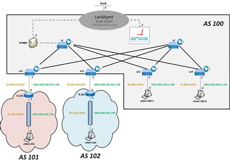 SDN-IP Reactive Routing - ONOS - Wiki