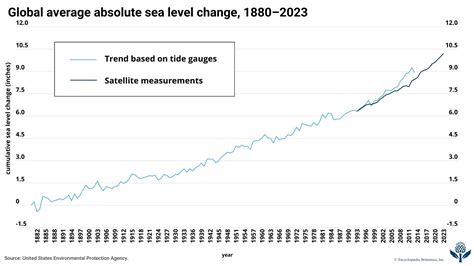 Sea level rise data: Significance and symbolism - Wisdom Library - muktibox.com