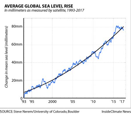 Sea levels are rising as predicted - with bigger risks ahead - muktibox.com